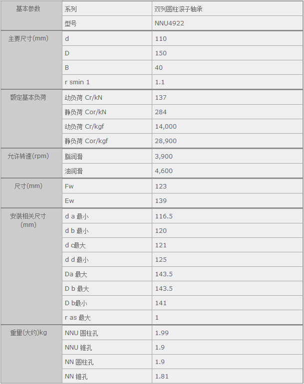 鑫宙國際貿(mào)易(上海)有限公司進(jìn)口NTNNNU4922軸承參數(shù)資料
